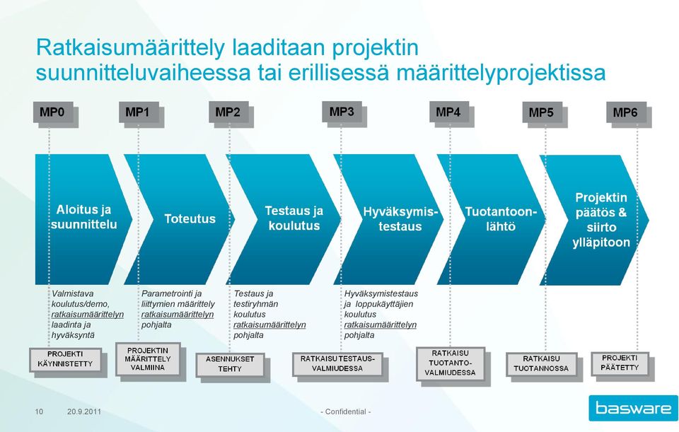 määrittely ratkaisumäärittelyn pohjalta Testaus ja testiryhmän koulutus ratkaisumäärittelyn