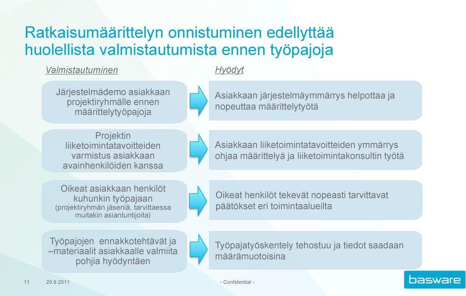järjestelmäymmärrys helpottaa ja nopeuttaa määrittelytyötä Asiakkaan liiketoimintatavoitteiden ymmärrys ohjaa määrittelyä ja liiketoimintakonsultin työtä Oikeat henkilöt tekevät nopeasti