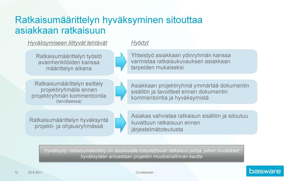 ratkaisukuvauksen asiakkaan tarpeiden mukaiseksi Asiakkaan projektiryhmä ymmärtää dokumentin sisällön ja tavoitteet ennen dokumentin kommentointia ja hyväksymistä Asiakas vahvistaa ratkaisun sisällön