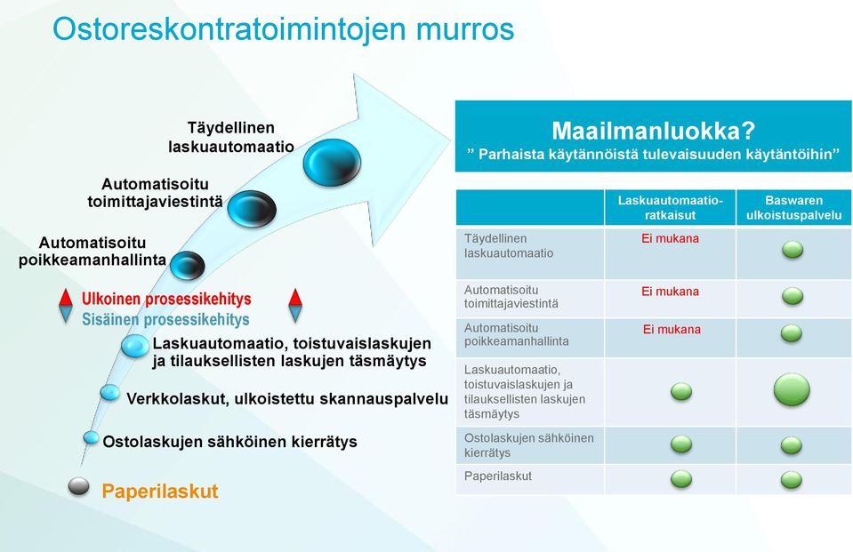 Ulkoinen prosessikehitys Sisäinen prosessikehitys Laskuautomaatio, toistuvaislaskujen ja tilauksellisten laskujen täsmäytys Verkkolaskut, ulkoistettu skannauspalvelu