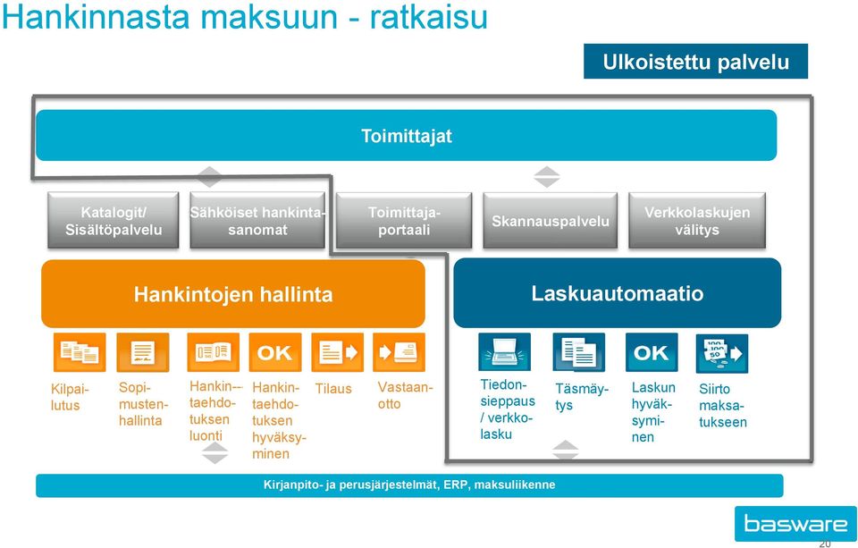 Sopimustenhallinta Kilpailutus Vastaanotto Hankin--- taehdotuksen luonti Tilaus Hankintaehdotuksen hyväksyminen