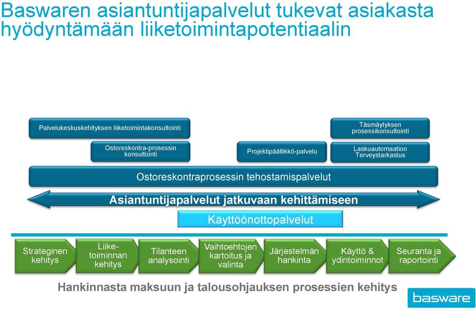 Ostoreskontraprosessin tehostamispalvelut Asiantuntijapalvelut jatkuvaan kehittämiseen Käyttöönottopalvelut Strateginen kehitys Liiketoiminnan kehitys