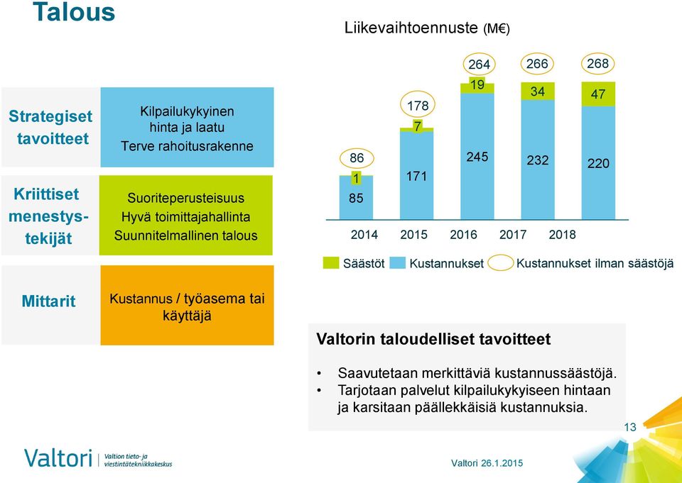 2016 2017 2018 Säästöt Kustannukset Kustannukset ilman säästöjä Mittarit Kustannus / työasema tai käyttäjä Valtorin taloudelliset