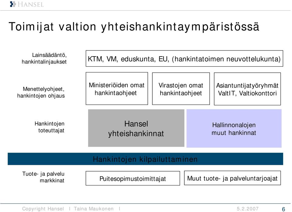 Asiantuntijatyöryhmät ValtIT, Valtiokonttori Hankintojen toteuttajat Hansel yhteishankinnat Hallinnonalojen muut