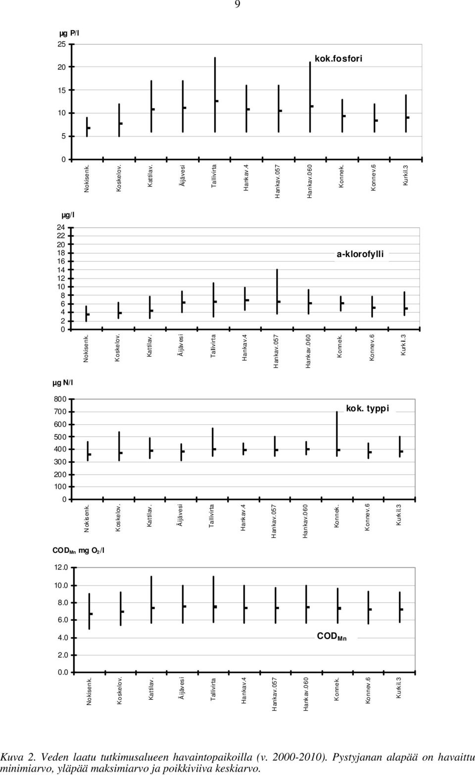 typpi 6 5 4 3 2 1 Nokisenk. Koskelov. Kattilav. Äijävesi Tallivirta Hank av.4 Hankav.57 Hankav.6 Konnek. Konnev.6 Kurkil.3 COD Mn mg O 2/l 12. 1. 8. 6. 4. COD Mn 2.. Nokisenk. Koskelov. Kattilav. Äijävesi Tallivirta Hankav.