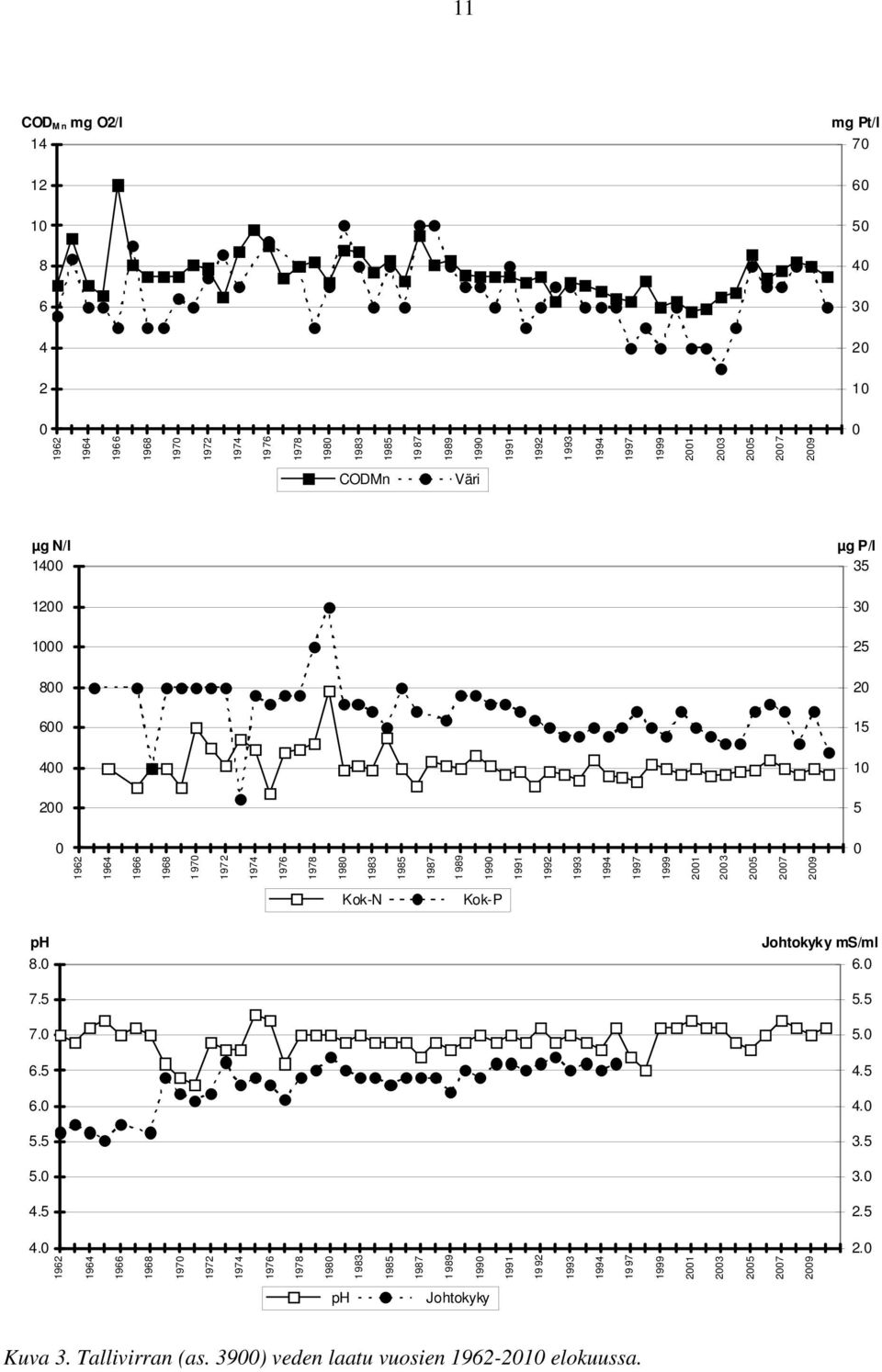 1992 1993 1994 1997 1999 2 3 25 29 Kok-N Kok-P ph 8. 7.5 7. 6.5 6. 5.5 5. 4.5 Johtokyky ms/ml 6. 5.5 5. 4.5 4.