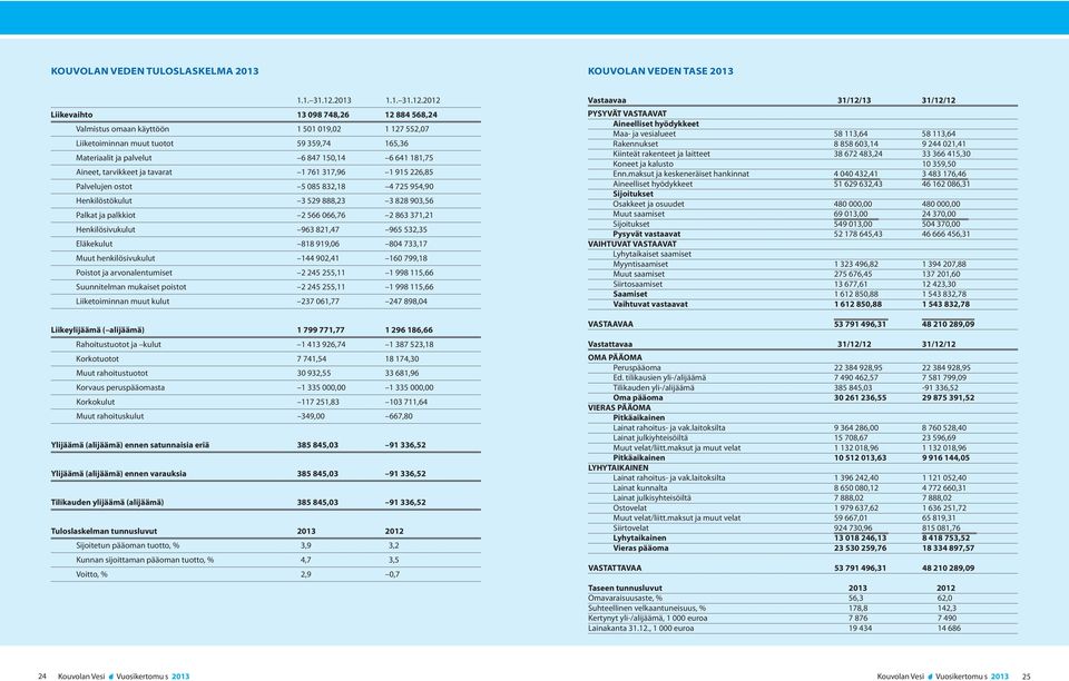 2012 Liikevaihto 13 098 748,26 12 884 568,24 Valmistus omaan käyttöön 1 501 019,02 1 127 552,07 Liiketoiminnan muut tuotot 59 359,74 165,36 Materiaalit ja palvelut 6 847 150,14 6 641 181,75 Aineet,