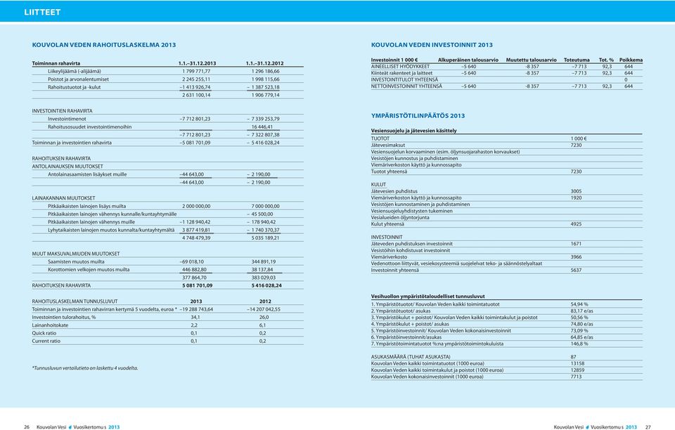 2012 Liikeylijäämä (-alijäämä) 1 799 771,77 1 296 186,66 Poistot ja arvonalentumiset 2 245 255,11 1 998 115,66 Rahoitustuotot ja -kulut 1 413 926,74 1 387 523,18 2 631 100,14 1 906 779,14 KOUVOLAN