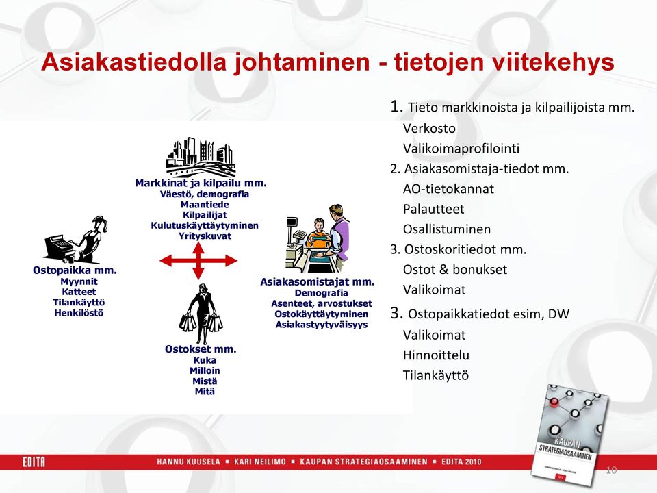 Demografia Asenteet, arvostukset Ostokäyttäytyminen Asiakastyytyväisyys 1. Tieto markkinoista ja kilpailijoista mm. Verkosto Valikoimaprofilointi 2.