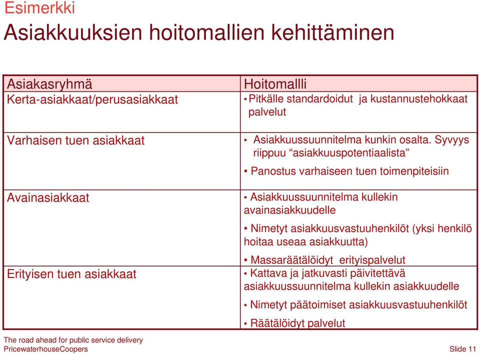 Syvyys riippuu asiakkuuspotentiaalista Panostus varhaiseen tuen toimenpiteisiin Asiakkuussuunnitelma kullekin avainasiakkuudelle Nimetyt asiakkuusvastuuhenkilöt