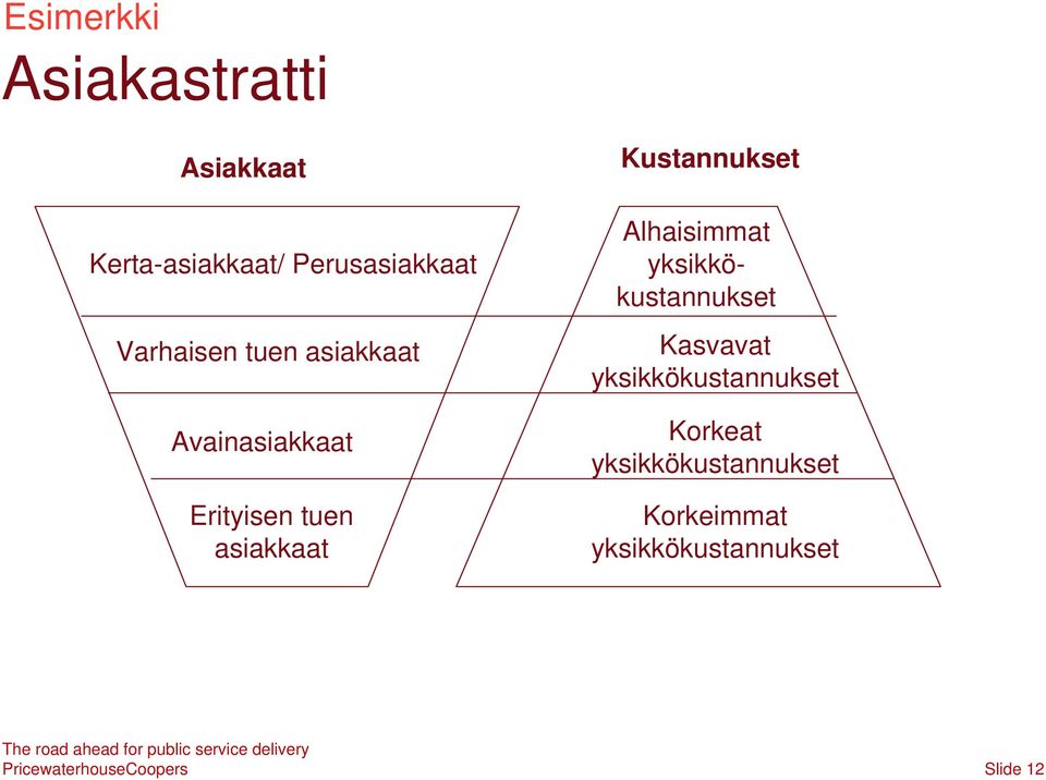 tuen asiakkaat Alhaisimmat yksikkökustannukset Kasvavat