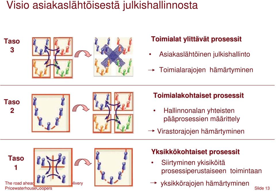 Hallinnonalan yhteisten pääprosessien määrittely Virastorajojen hämärtyminen Taso 1