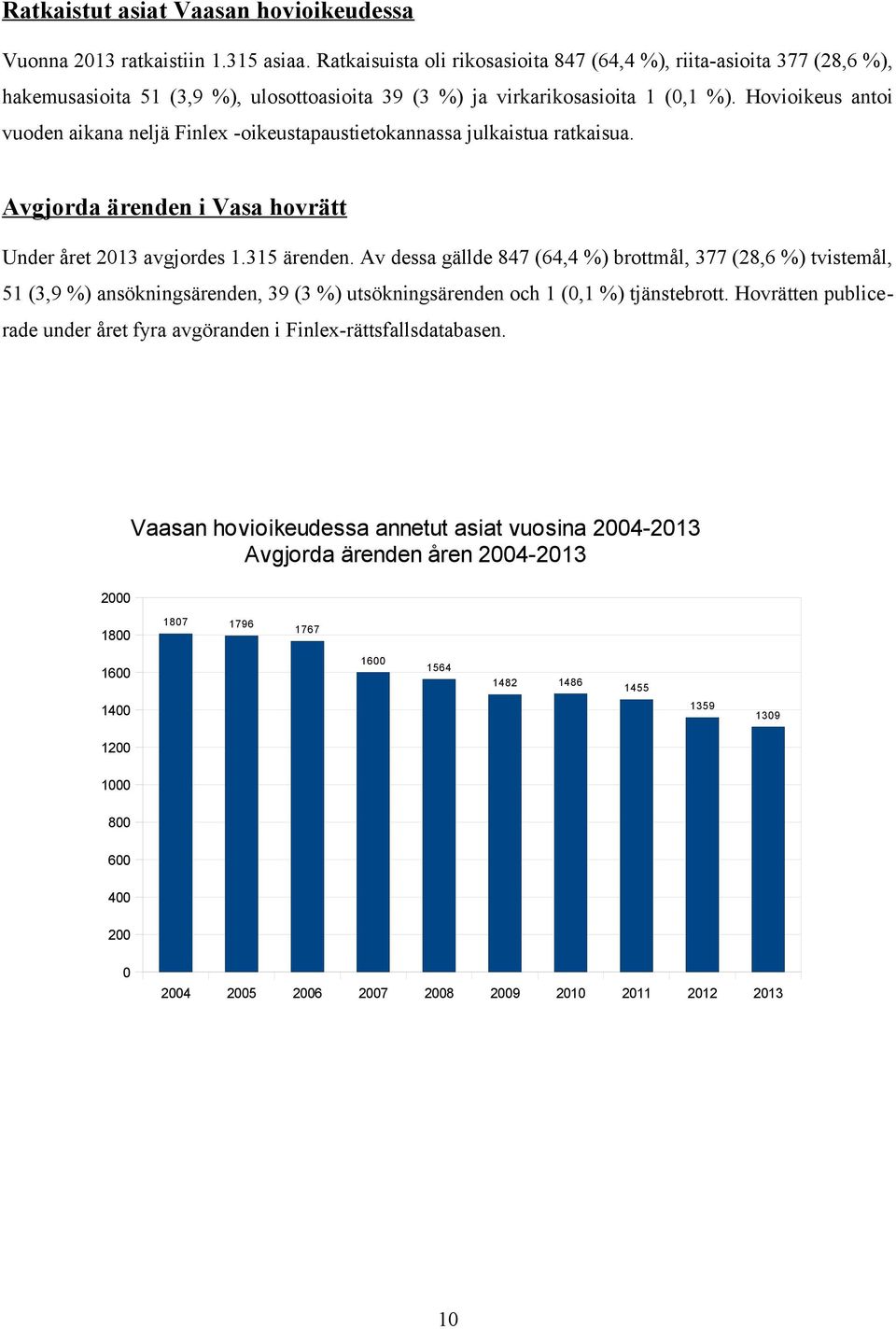 Hovioikeus antoi vuoden aikana neljä Finlex -oikeustapaustietokannassa julkaistua ratkaisua. Avgjorda ärenden i Vasa hovrätt Under året 2013 avgjordes 1.315 ärenden.
