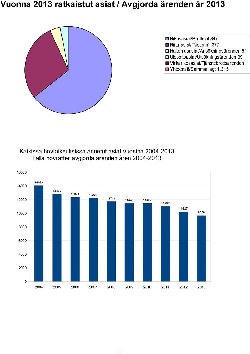 Yhteensä/Sammanlagt 1.