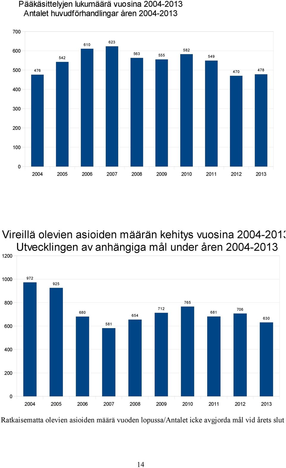 2004-2013 Utvecklingen av anhängiga mål under åren 2004-2013 1200 1000 972 925 800 765 712 680 681 654 706 630 581 600 400 200 0