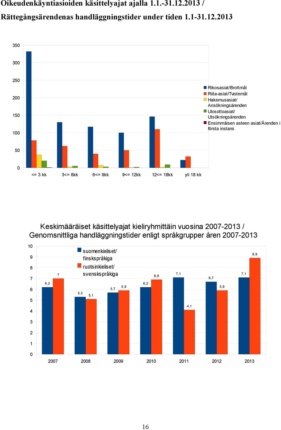 2013 350 300 250 Rikosasiat/Brottmål Riita-asiat/Tvistemål Hakemusasiat/ Ansökningsärenden Ulosottoasiat/ Utsökningsärenden Ensimmäisen asteen asiat/ärenden i första
