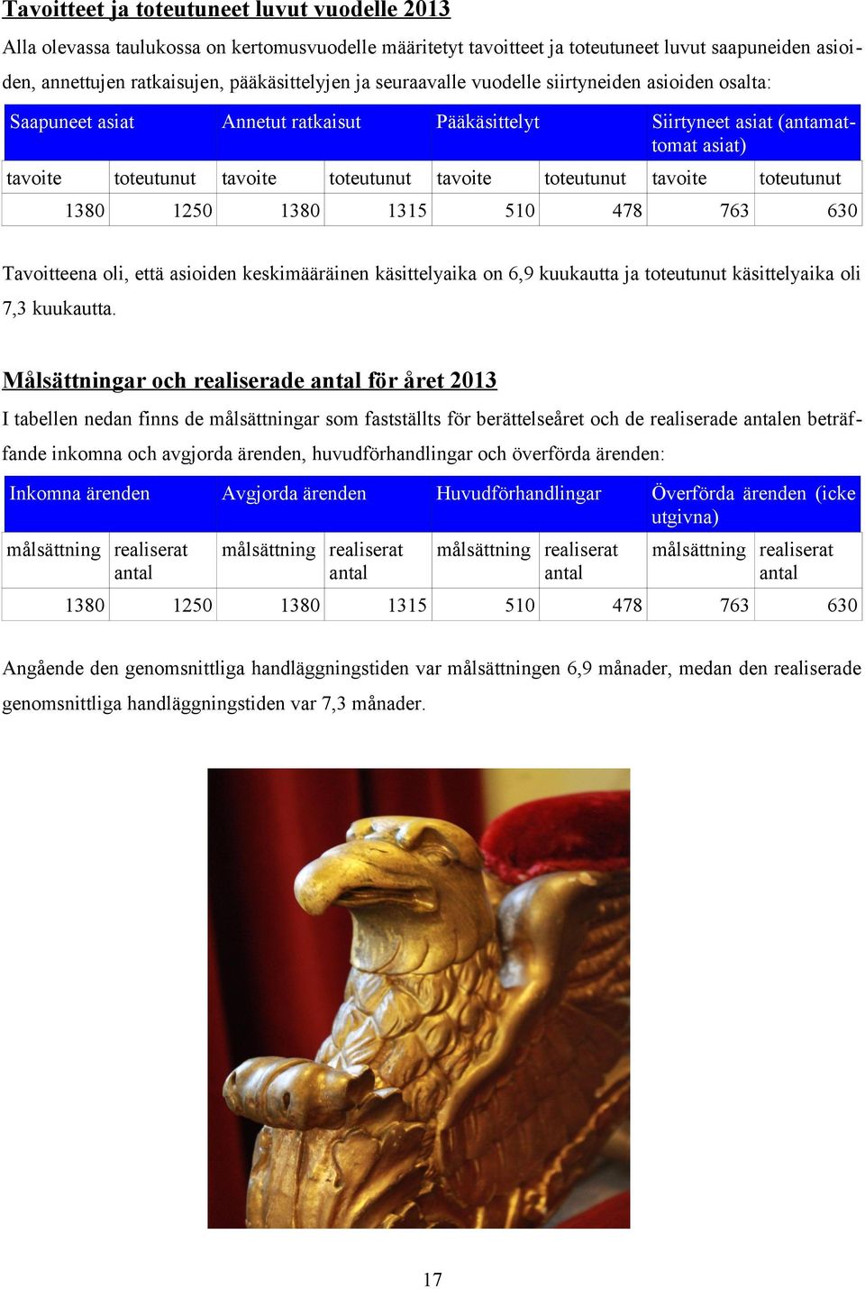 asiat) toteutunut 510 tavoite 478 toteutunut 763 630 Tavoitteena oli, että asioiden keskimääräinen käsittelyaika on 6,9 kuukautta ja toteutunut käsittelyaika oli 7,3 kuukautta.