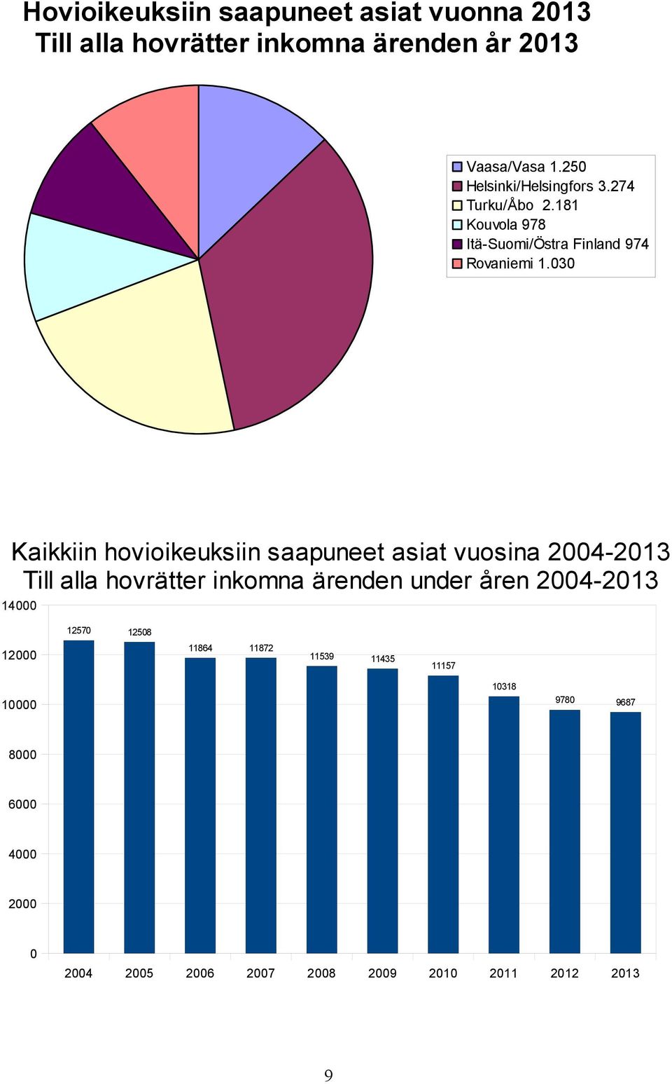 030 Kaikkiin hovioikeuksiin saapuneet asiat vuosina 2004-2013 Till alla hovrätter inkomna ärenden under åren