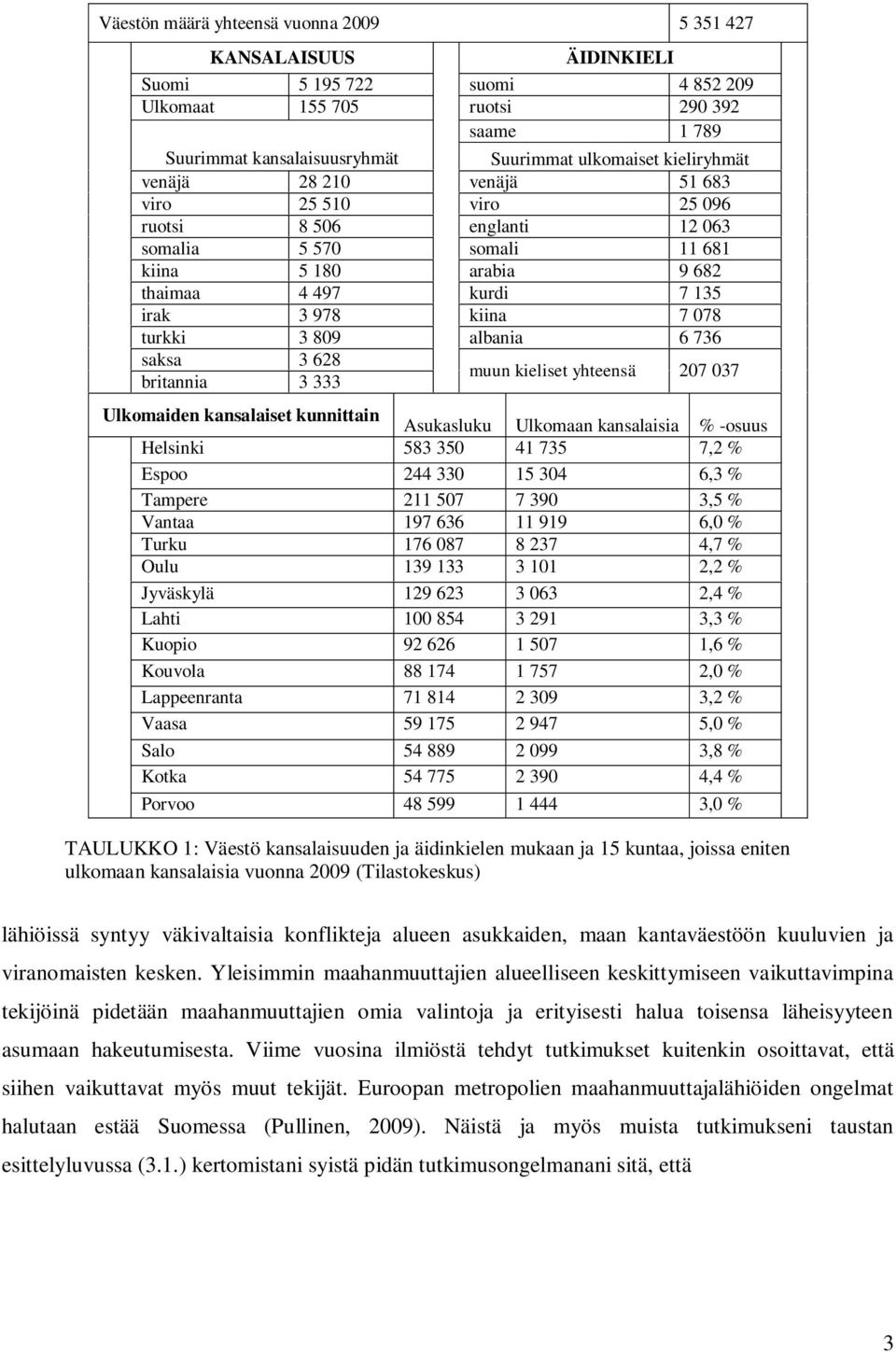 turkki 3 809 albania 6 736 saksa 3 628 britannia 3 333 muun kieliset yhteensä 207 037 Ulkomaiden kansalaiset kunnittain Asukasluku Ulkomaan kansalaisia % -osuus Helsinki 583 350 41 735 7,2 % Espoo