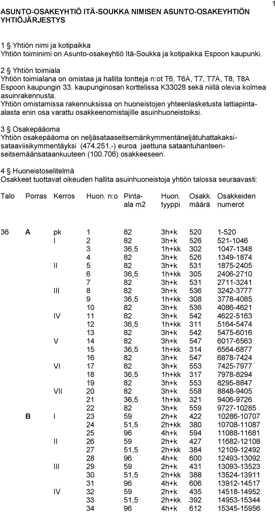 Yhtiön omistamissa rakennuksissa on huoneistojen yhteenlasketusta lattiapintaalasta enin osa varattu osakkeenomistajille asuinhuoneistoiksi.