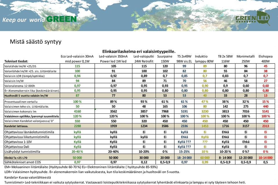 el Induktio lamppu 80W T8 2x 58W 116W Monimetalli 250W Elohopea 400W Valolähde lm/w +25/35 115 105 115 120 99 89 80 96 45 Valonlähde lm/w +25. sis.