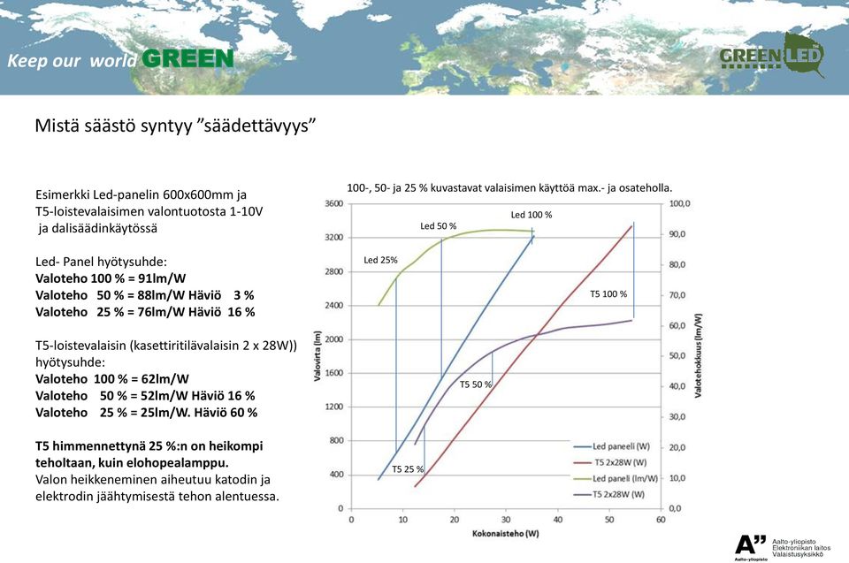 Led 50 % Led 100 % Led- Panel hyötysuhde: Valoteho 100 % = 91lm/W Valoteho 50 % = 88lm/W Häviö 3 % Valoteho 25 % = 76lm/W Häviö 16 % Led 25% T5 100 % T5-loistevalaisin