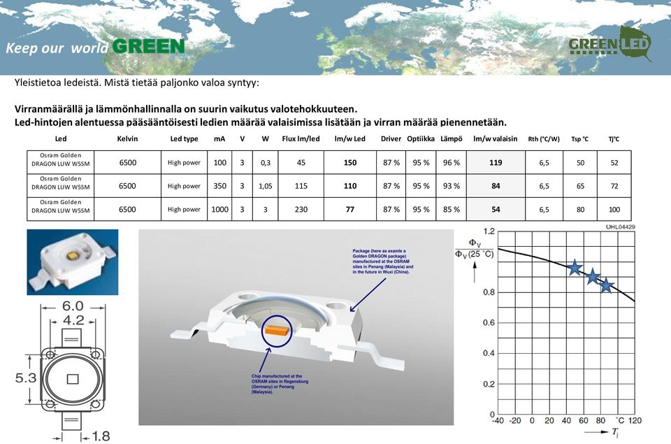 Led Kelvin Led type ma V W Flux lm/led lm/w Led Driver Optiikka Lämpö lm/w valaisin Rth ( C/W) Tsp C Tj C Osram Golden DRAGON LUW W5SM 6500 High power