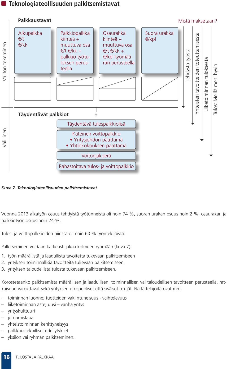 perusteella Suora urakka /kpl Tehdystä työstä Yhteisten tavoitteiden toteuttamisesta Liiketoiminnan tuloksesta Tulos: Meillä meni hyvin Täydentävä tulospalkkiolisä Välillinen Käteinen voittopalkkio