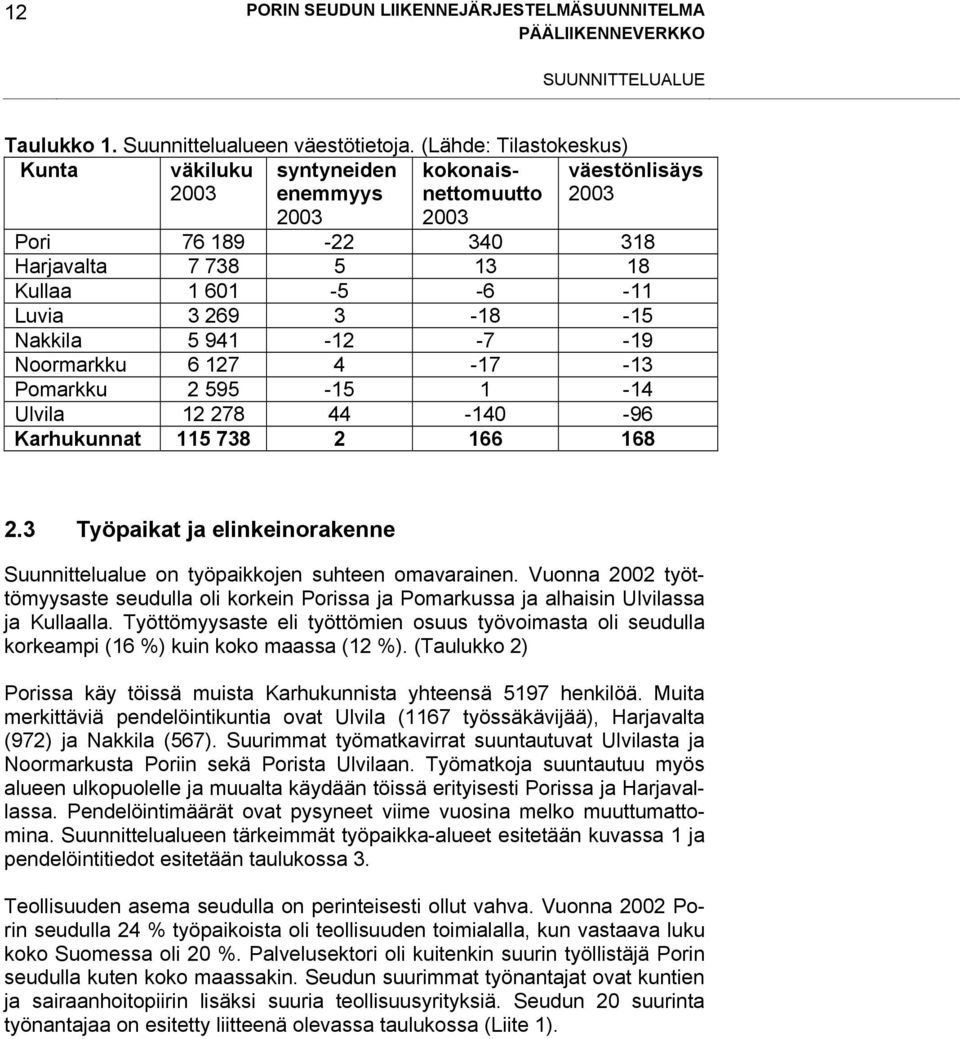 -15 Nakkila 5 941-12 -7-19 Noormarkku 6 127 4-17 -13 Pomarkku 2 595-15 1-14 Ulvila 12 278 44-140 -96 Karhukunnat 115 738 2 166 168 2.