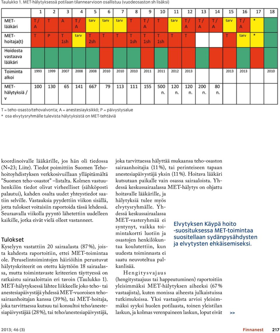 MET-tehtäviä koordinoivalle lääkärille, jos hän oli tiedossa (N=23; Liite). Tiedot poimittiin Suomen Tehohoitoyhdistyksen verkkosivuillaan ylläpitämältä Suomen teho-osastot listalta.