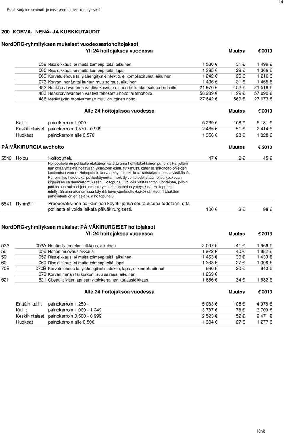 1 496 31 1 465 482 Henkitorviavanteen vaativa kasvojen, suun tai kaulan sairauden hoito 21 970 452 21 518 483 Henkitorviavanteen vaativa tehostettu hoito tai tehohoito 58 289 1 199 57 090 486