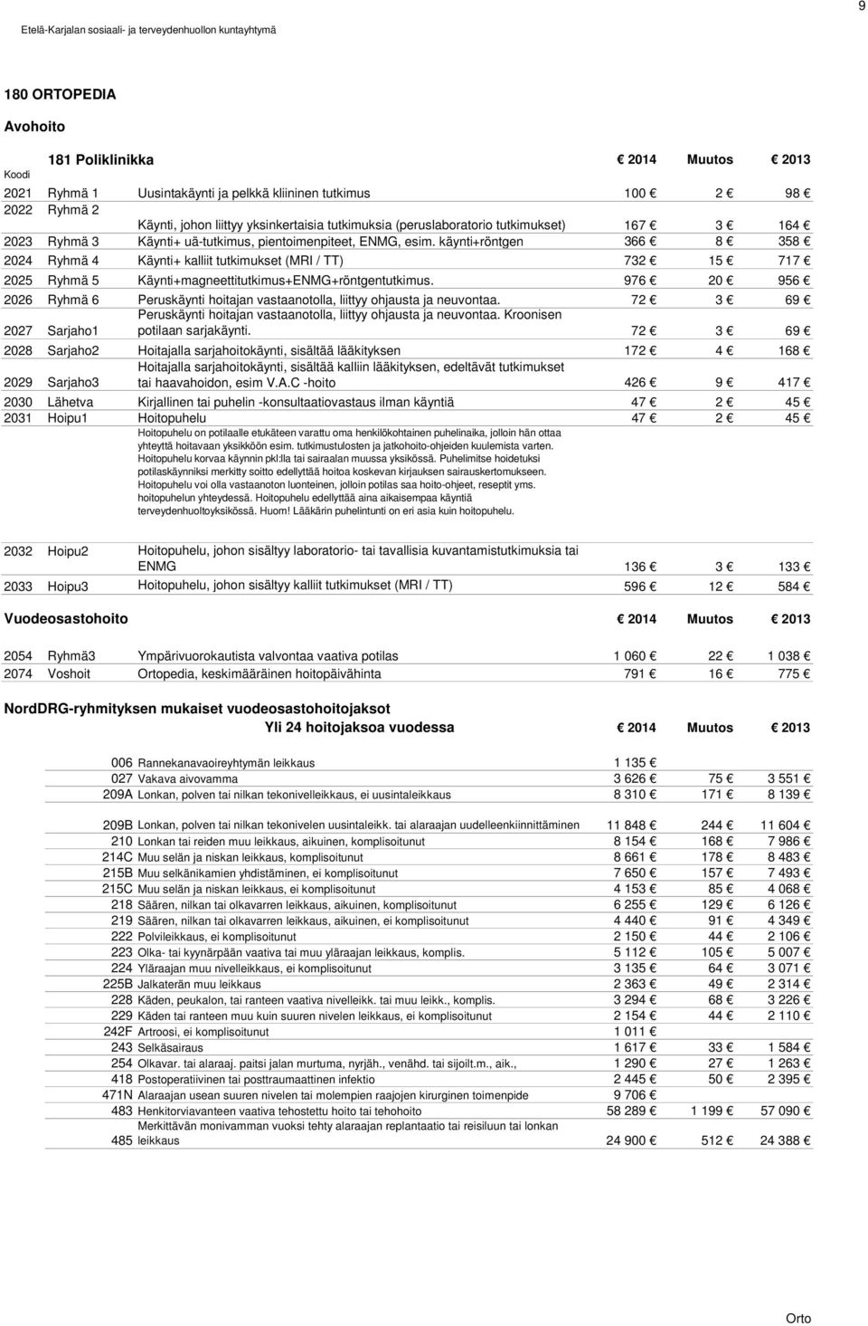 käynti+röntgen 366 8 358 2024 Ryhmä 4 Käynti+ kalliit tutkimukset (MRI / TT) 732 15 717 2025 Ryhmä 5 Käynti+magneettitutkimus+ENMG+röntgentutkimus.