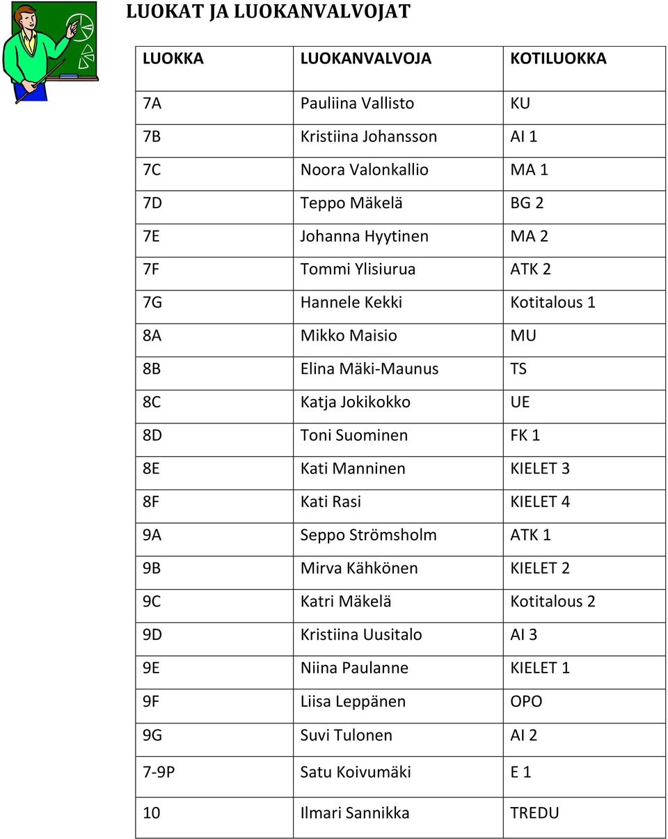 Jokikokko UE 8D Toni Suominen FK 1 8E Kati Manninen KIELET 3 8F Kati Rasi KIELET 4 9A Seppo Strömsholm ATK 1 9B Mirva Kähkönen KIELET 2 9C Katri