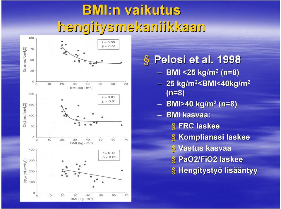 BMI>40 kg/m 2 (n=8) BMI kasvaa: FRC laskee Komplianssi