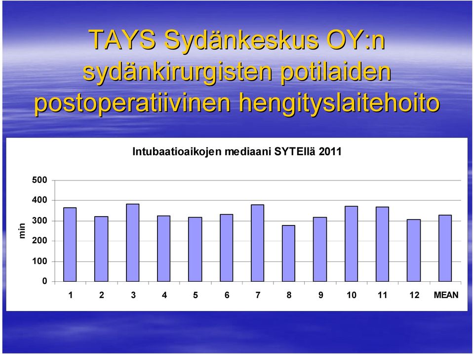 hengityslaitehoito Intubaatioaikojen mediaani