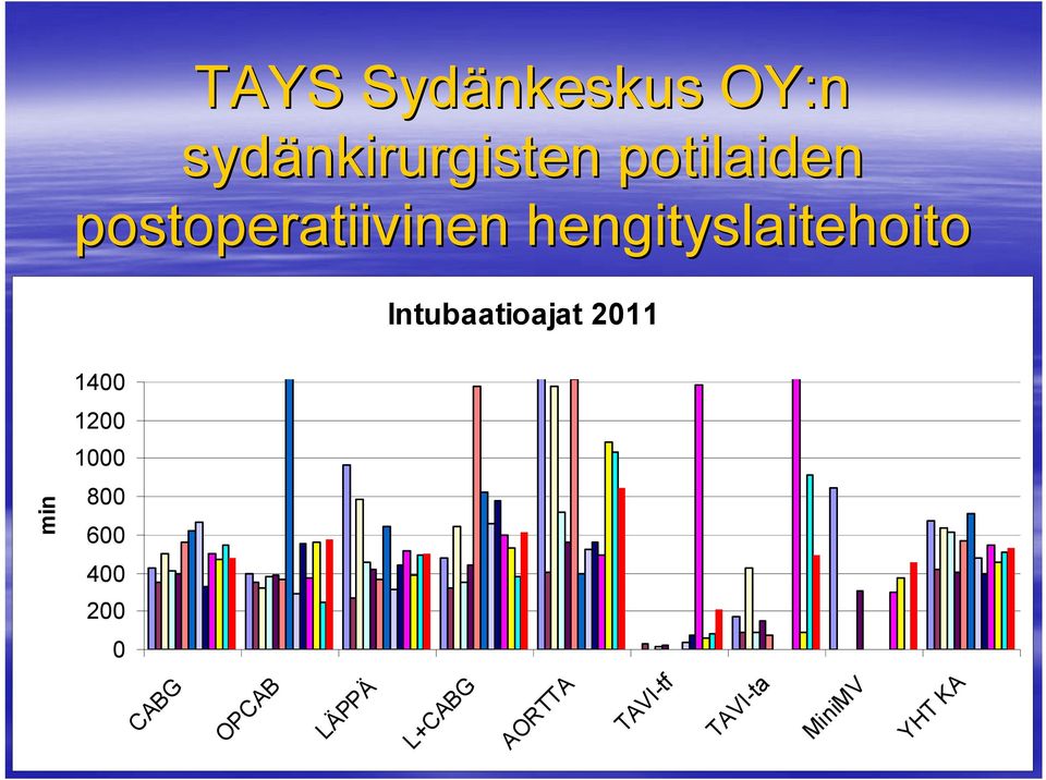 Intubaatioajat 2011 1400 1200 1000 min 800 600 400