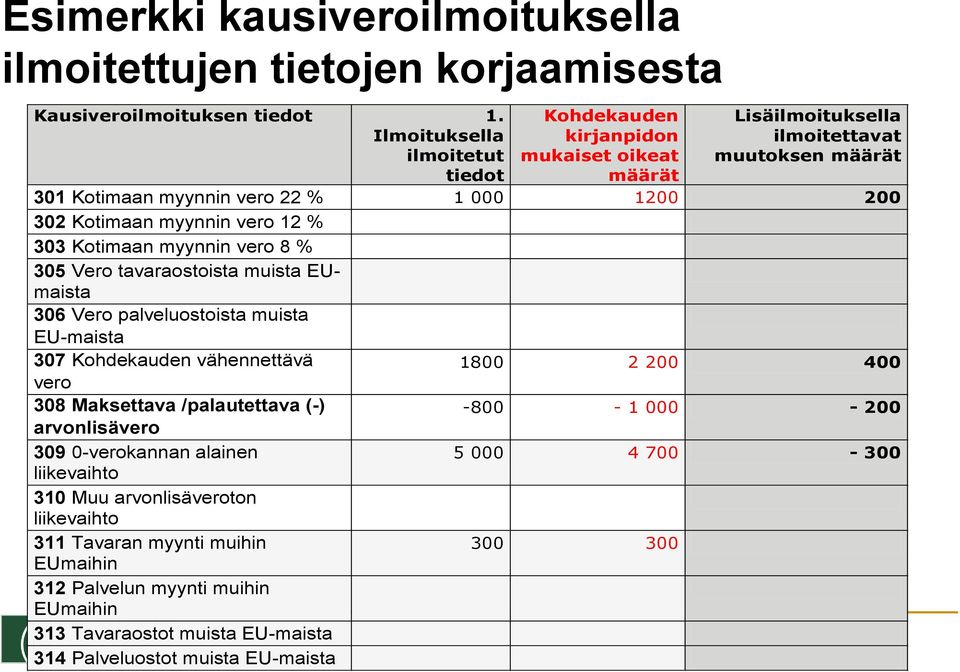 myynnin vero 12 % 303 Kotimaan myynnin vero 8 % 305 Vero tavaraostoista muista EUmaista 306 Vero palveluostoista muista EU-maista 307 Kohdekauden vähennettävä 1800 2 200 400 vero 308