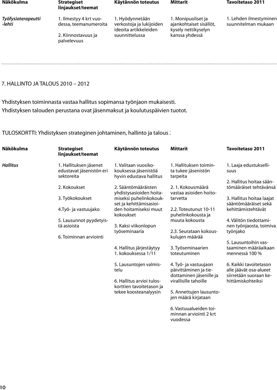 HALLINTO JA TALOUS 2010 2012 Yhdistyksen toiminnasta vastaa hallitus sopimansa työnjaon mukaisesti. Yhdistyksen talouden perustana ovat jäsenmaksut ja koulutuspäivien tuotot.