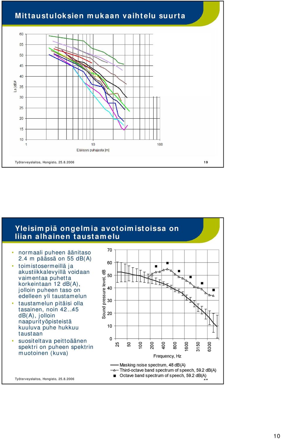 noin 42 45 db(a), jolloin naapurityöpisteistä kuuluva puhe hukkuu taustaan suositeltava peittoäänen spektri on puheen spektrin muotoinen (kuva) Sound pressure level, db 70 60 50 40 30 20 10 0