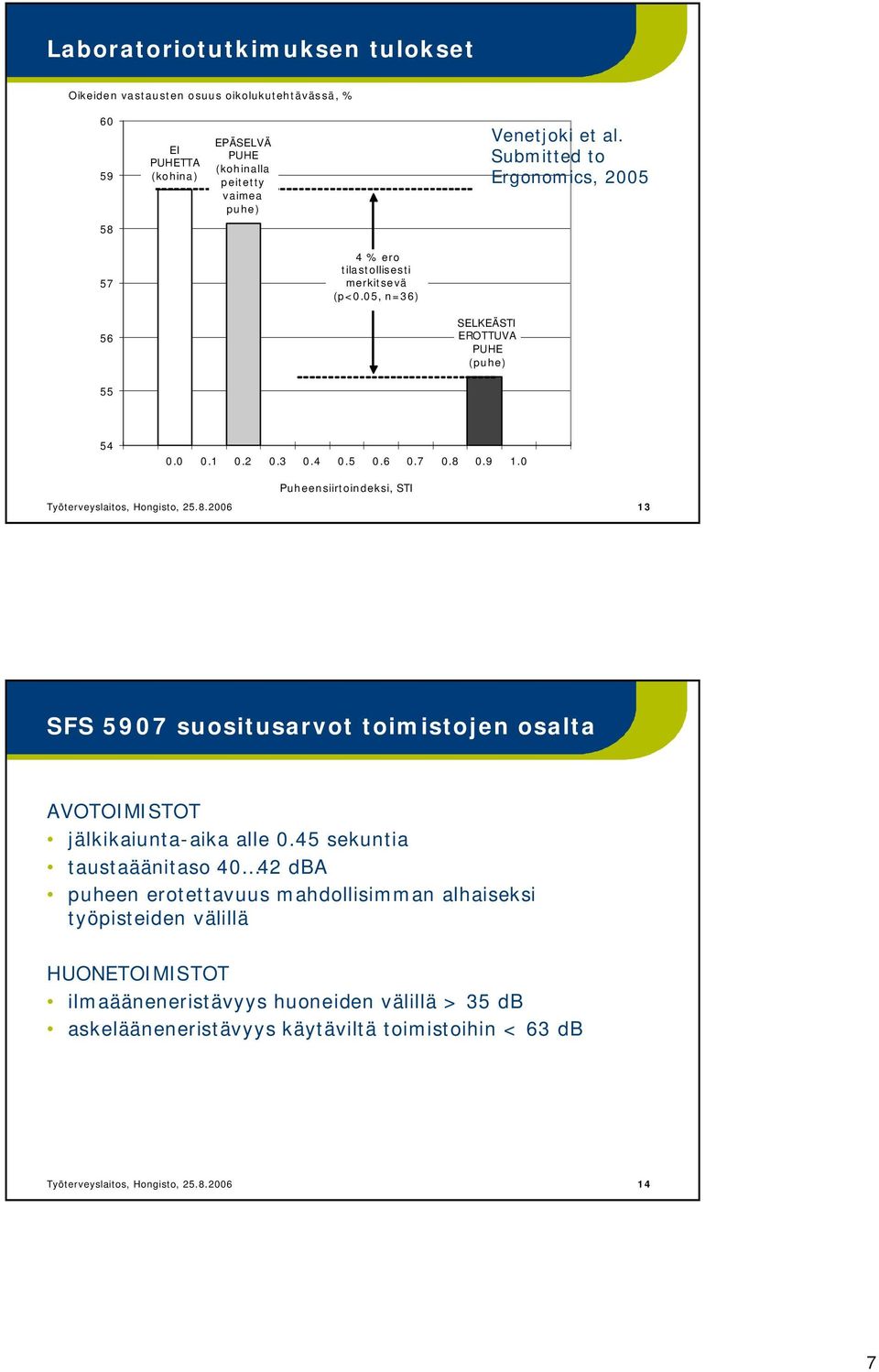 0 Puheensiirtoindeksi, STI Työterveyslaitos, Hongisto, 25.8.2006 13 SFS 5907 suositusarvot toimistojen osalta AVOTOIMISTOT jälkikaiunta aika alle 0.