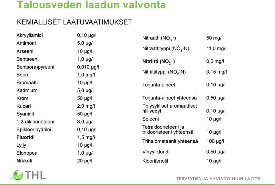 Epikloorihydriini Fluoridi Lyijy Elohopea 10 μg/l 5,0 μg/l 50 μg/l 2,0 mg/l 50 μg/l 3,0 μg/l 0,10 μg/l 1,5 mg/l 10 μg/l 1,0 μg/l Torjunta-aineet Torjunta-aineet yhteensä Polysykliset