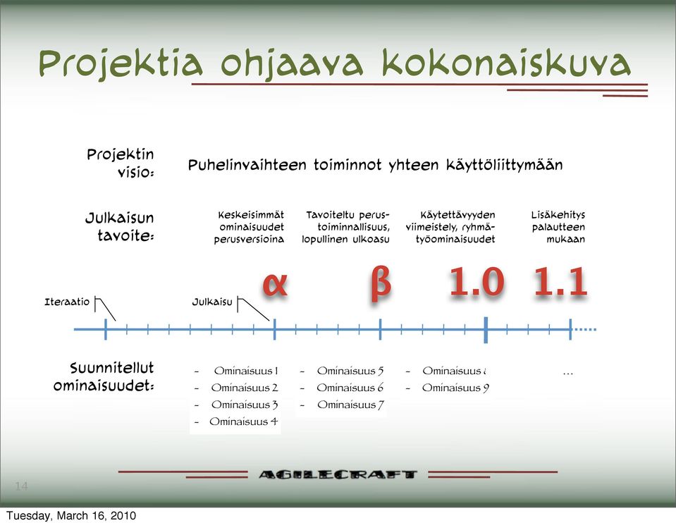 ryhmätyöominaisuudet Lisäkehitys palautteen mukaan α β 1.0 1.