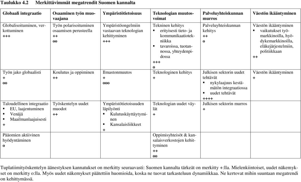 Ympäristötietoisuus Ympäristöongelmiin vastaavan teknologian kehittyminen +++ Ilmastonmuutos + ooo Ympäristötietoisuuden läpilyönti! Kulutuskäyttäytyminen!