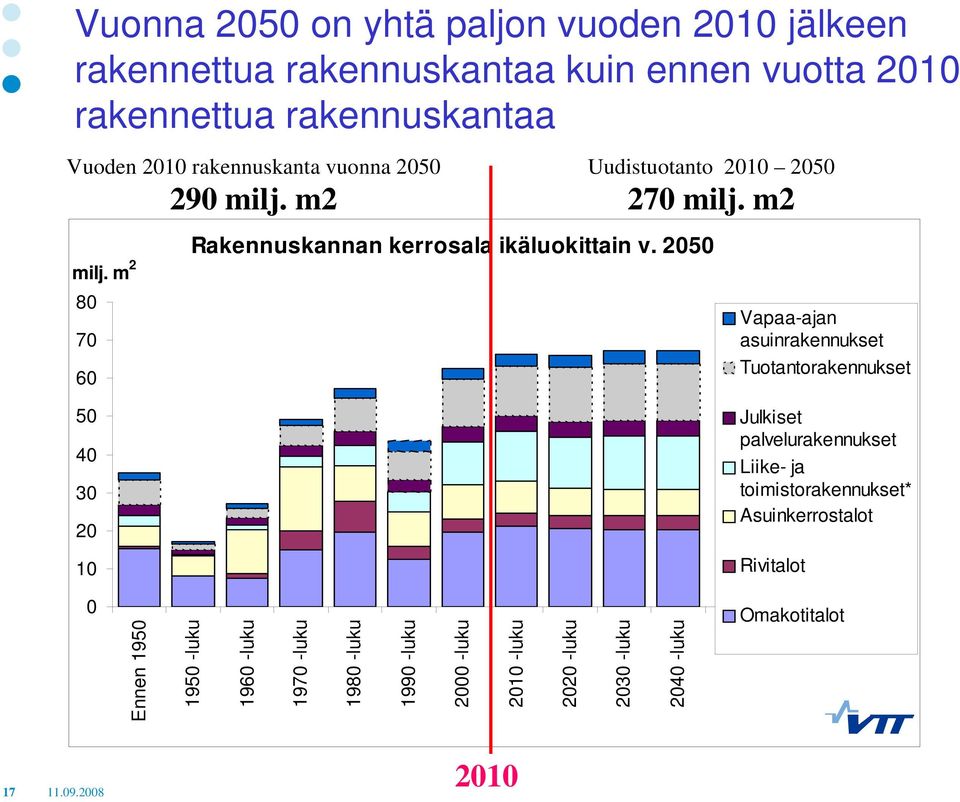 m 2 80 70 60 50 40 30 20 10 Rakennuskannan kerrosala ikäluokittain v.