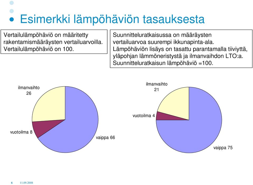 Lämpöhäviön lisäys on tasattu parantamalla tiiviyttä, yläpohjan lämmöneristystä ja ilmanvaihdon LTO:a.