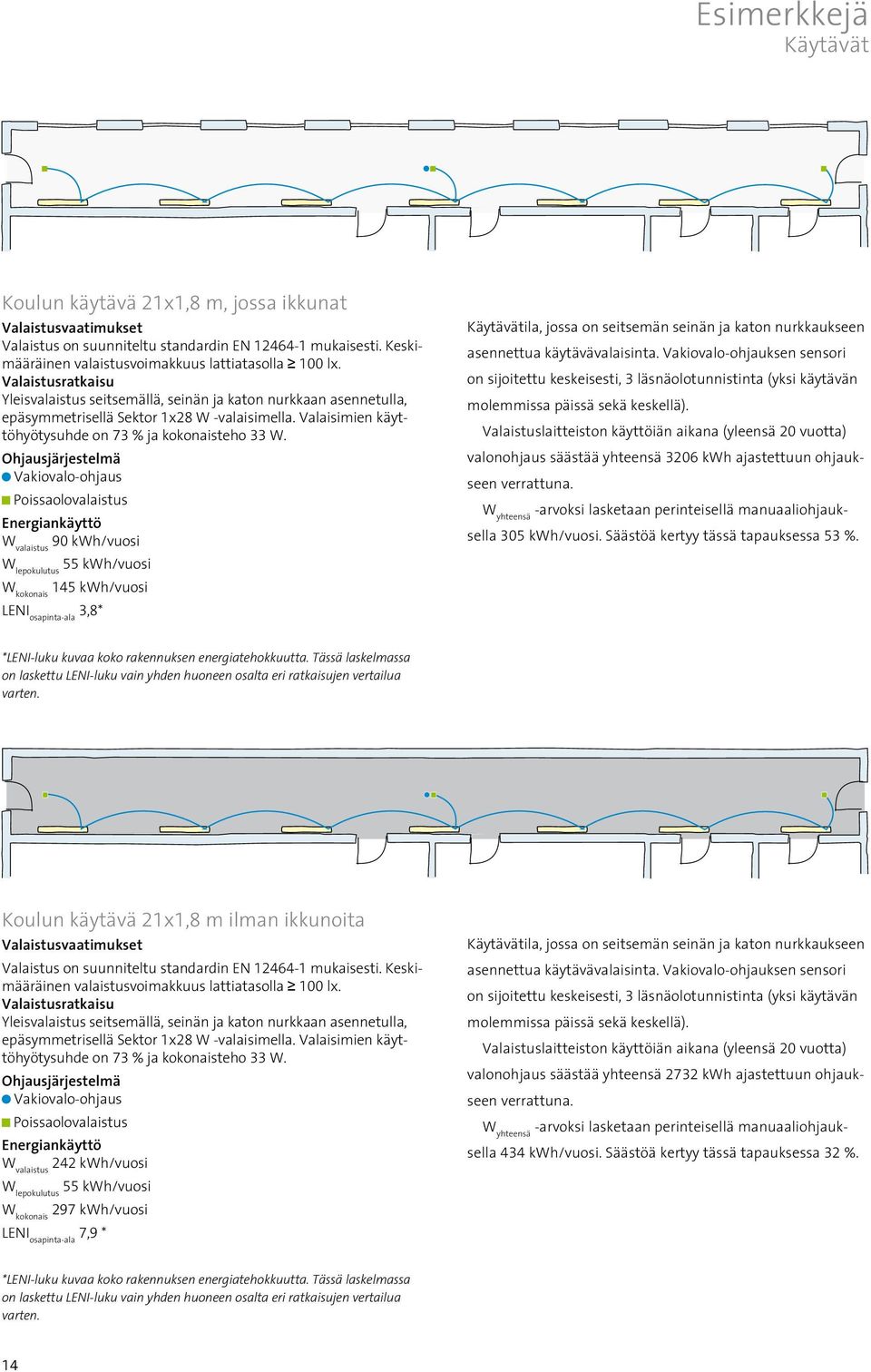 Ohjausjärjestelmä Vakiovalo-ohjaus Poissaolovalaistus Energiankäyttö W valaistus 90 kwh/vuosi W lepokulutus 55 kwh/vuosi W kokonais 145 kwh/vuosi LENI osapinta-ala 3,8* Käytävätila, jossa on