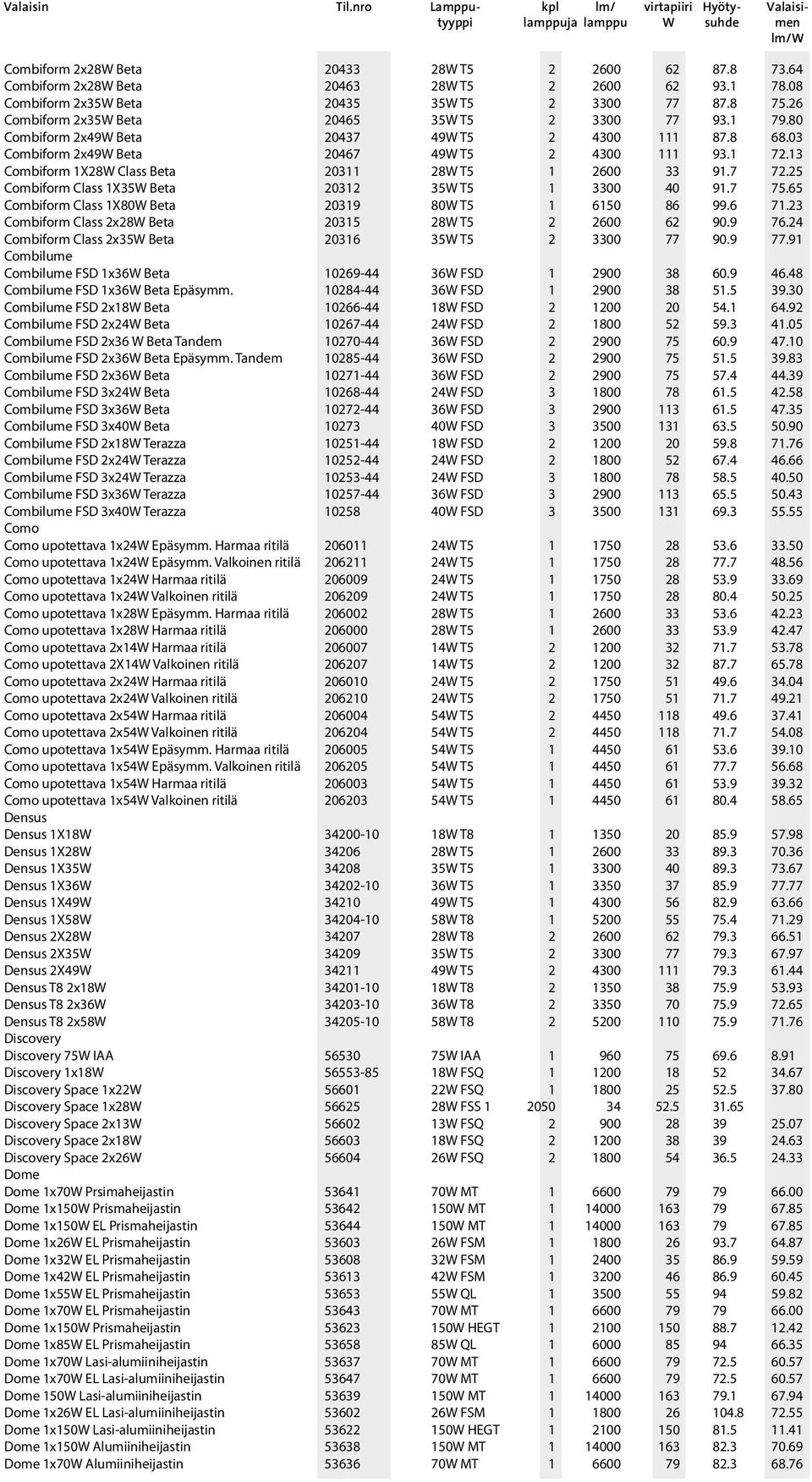 03 Combiform 2x49W Beta 20467 49W T5 2 4300 111 93.1 72.13 Combiform 1X28W Class Beta 20311 28W T5 1 2600 33 91.7 72.25 Combiform Class 1X35W Beta 20312 35W T5 1 3300 40 91.7 75.