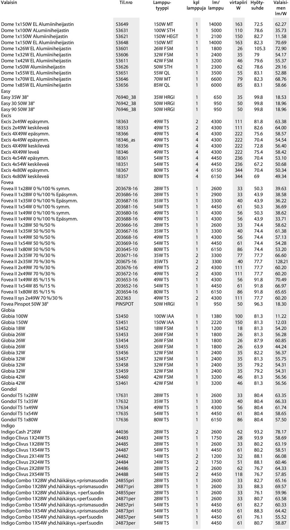 3 70.69 Dome 1x26W EL Alumiiniheijastin 53601 26W FSM 1 1800 26 105.3 72.90 Dome 1x32W EL Alumiiniheijastin 53606 32W FSM 1 2400 35 79 54.17 Dome 1x42W EL Alumiiniheijastin 53611 42W FSM 1 3200 46 79.
