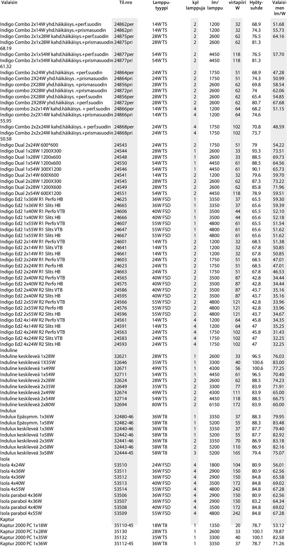 3 68.19 Indigo Combo 2x1x54W kahd.häikäisys.+perf.suodin 24877per 54W T5 2 4450 118 76.5 57.70 Indigo Combo 2x1x54W kahd.häikäisys.+prismasuodin 24877pri 54W T5 2 4450 118 81.3 61.