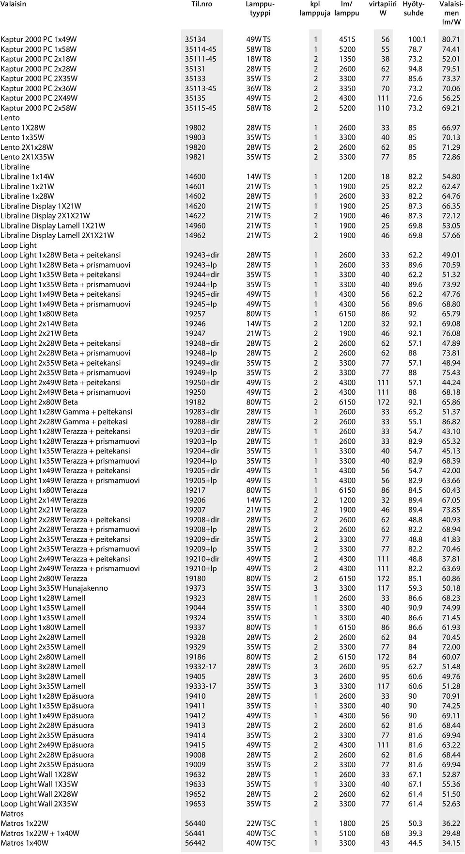 37 Kaptur 2000 PC 2x36W 35113-45 36W T8 2 3350 70 73.2 70.06 Kaptur 2000 PC 2X49W 35135 49W T5 2 4300 111 72.6 56.25 Kaptur 2000 PC 2x58W 35115-45 58W T8 2 5200 110 73.2 69.